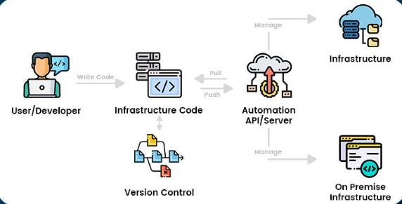 Terraform Automation